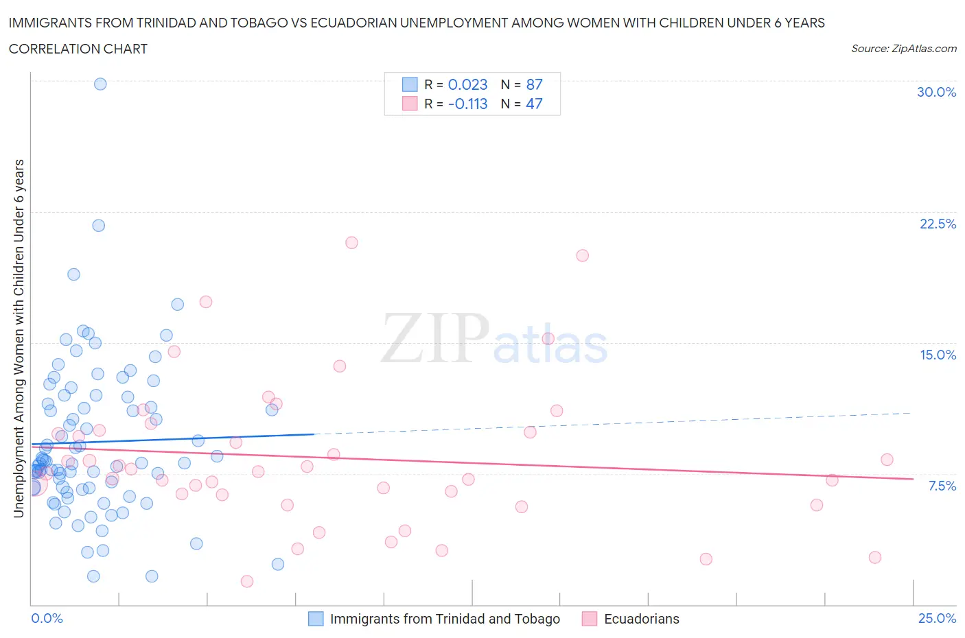 Immigrants from Trinidad and Tobago vs Ecuadorian Unemployment Among Women with Children Under 6 years