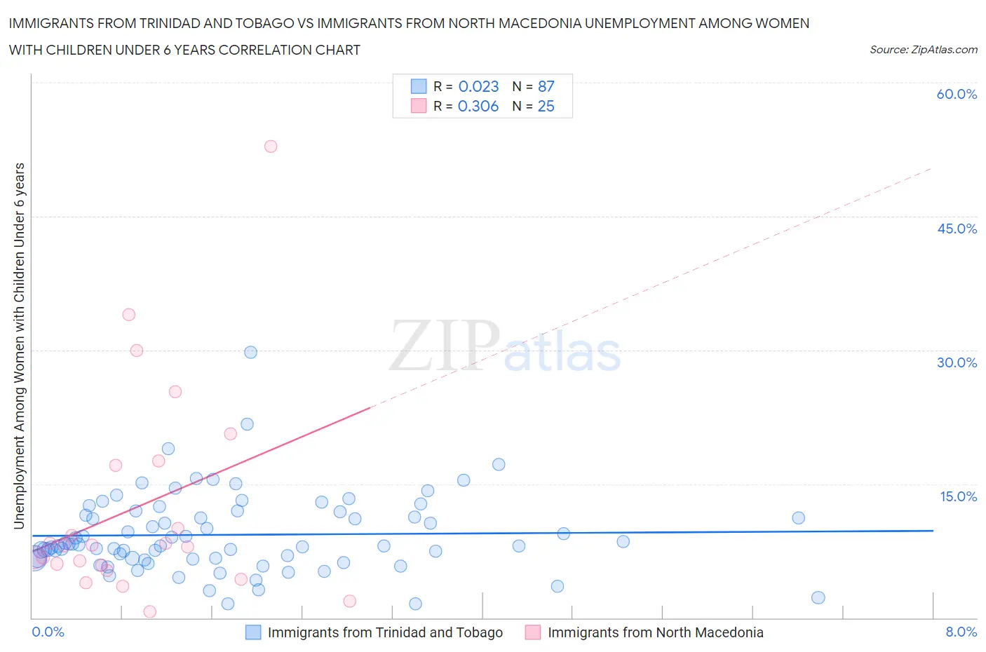 Immigrants from Trinidad and Tobago vs Immigrants from North Macedonia Unemployment Among Women with Children Under 6 years