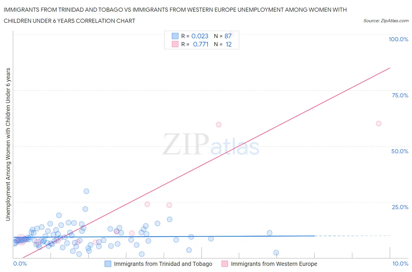 Immigrants from Trinidad and Tobago vs Immigrants from Western Europe Unemployment Among Women with Children Under 6 years