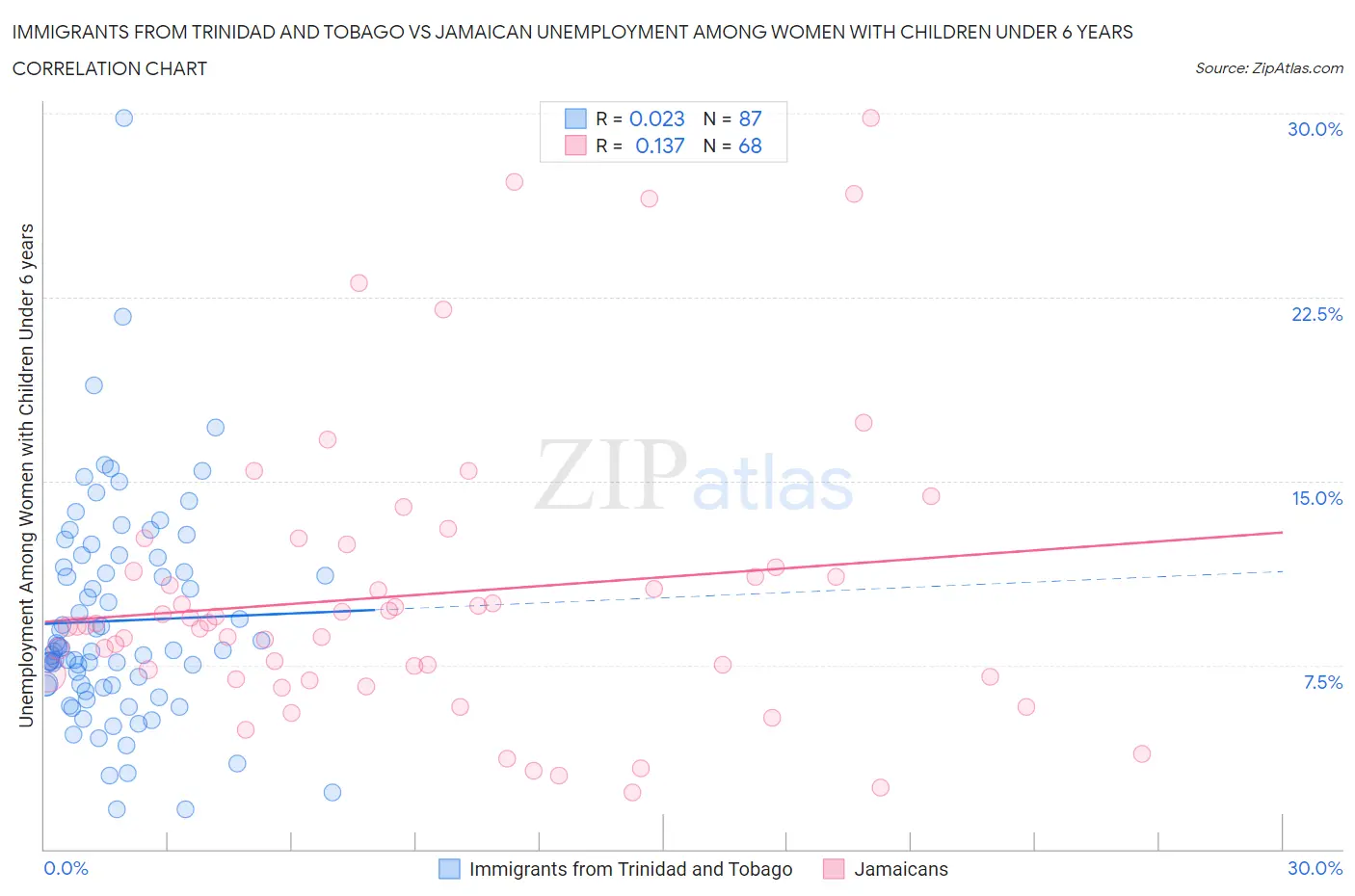 Immigrants from Trinidad and Tobago vs Jamaican Unemployment Among Women with Children Under 6 years