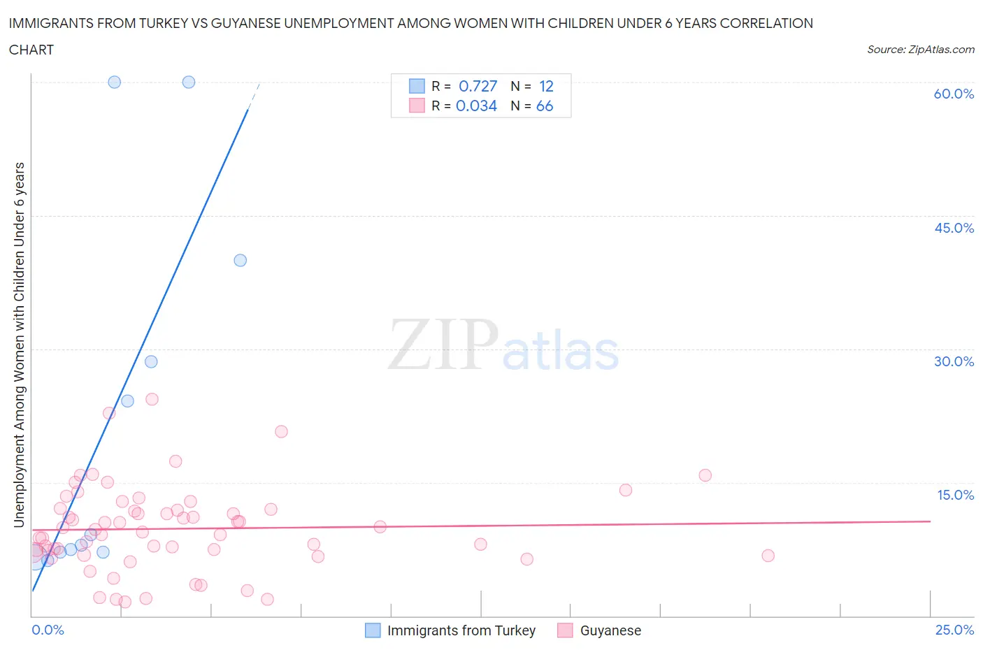 Immigrants from Turkey vs Guyanese Unemployment Among Women with Children Under 6 years