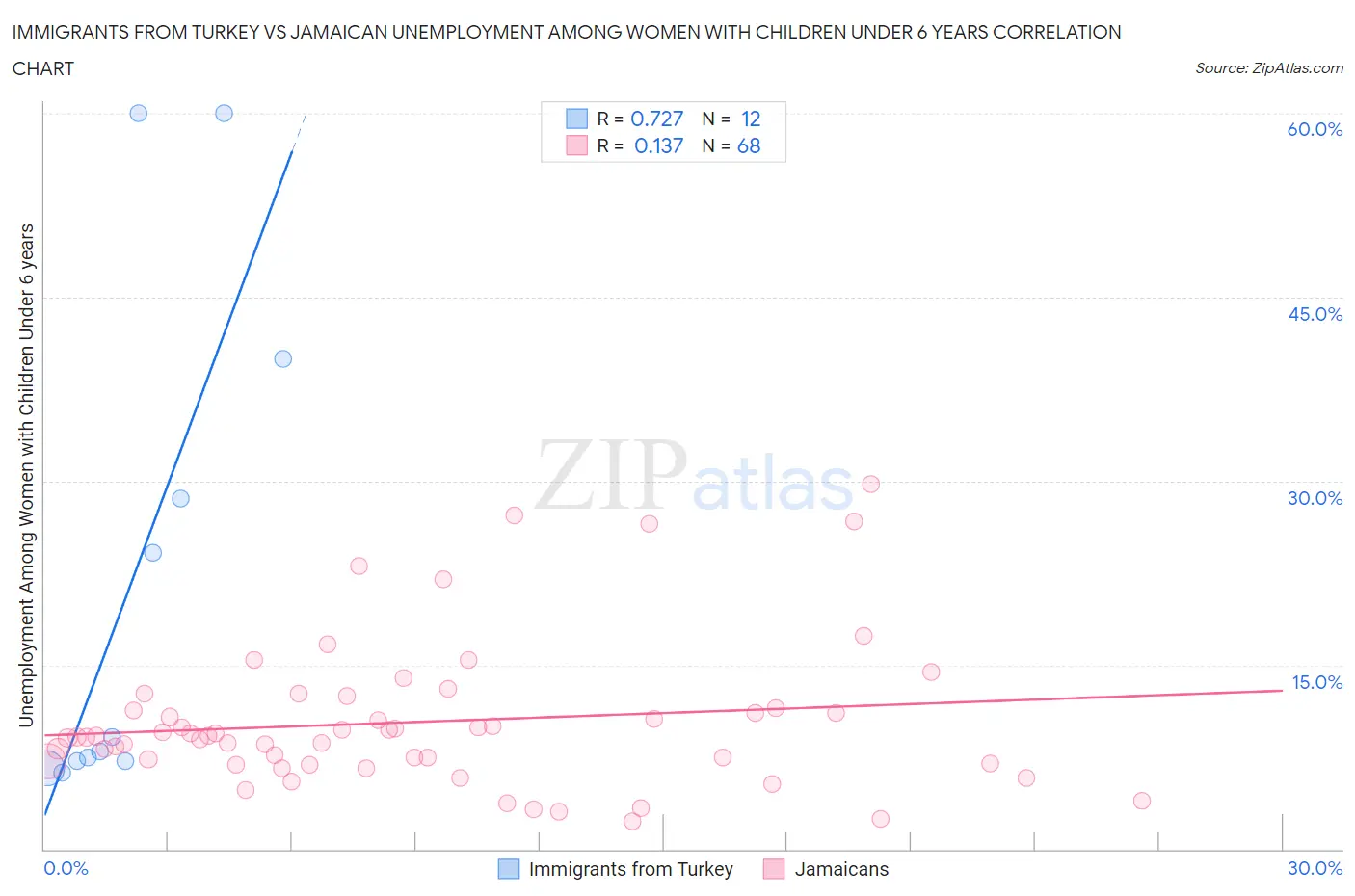 Immigrants from Turkey vs Jamaican Unemployment Among Women with Children Under 6 years