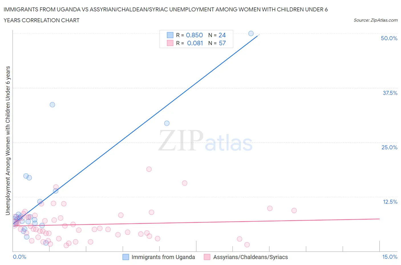 Immigrants from Uganda vs Assyrian/Chaldean/Syriac Unemployment Among Women with Children Under 6 years