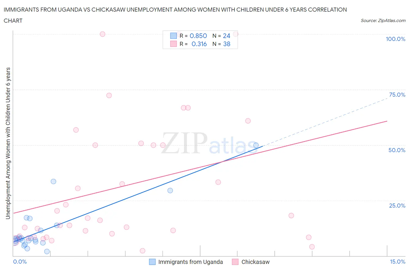 Immigrants from Uganda vs Chickasaw Unemployment Among Women with Children Under 6 years