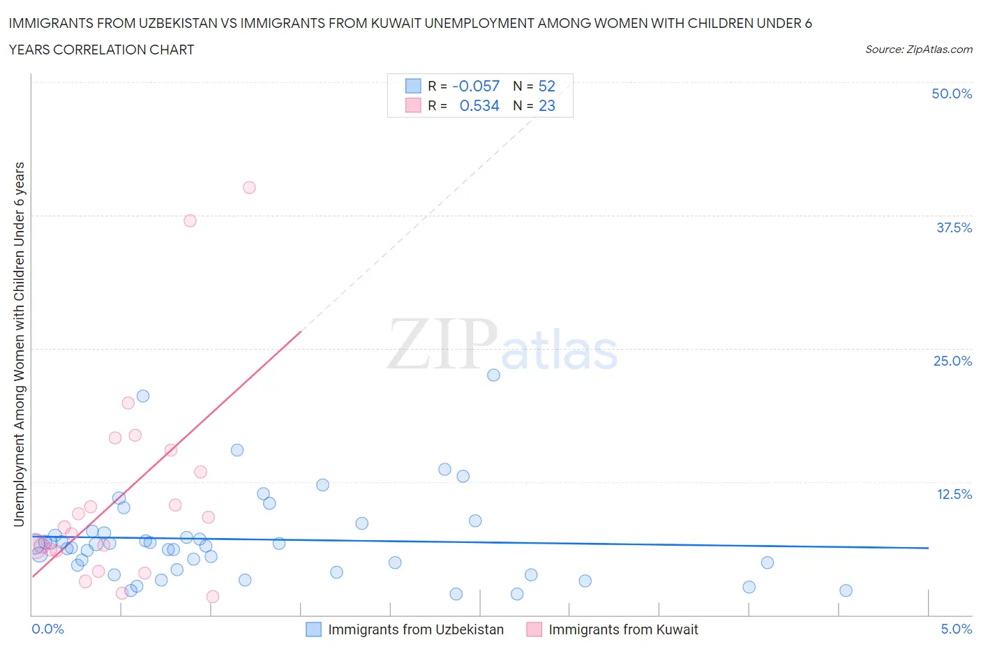 Immigrants from Uzbekistan vs Immigrants from Kuwait Unemployment Among Women with Children Under 6 years