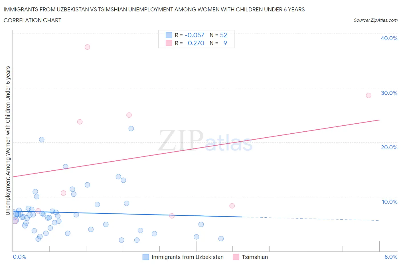 Immigrants from Uzbekistan vs Tsimshian Unemployment Among Women with Children Under 6 years