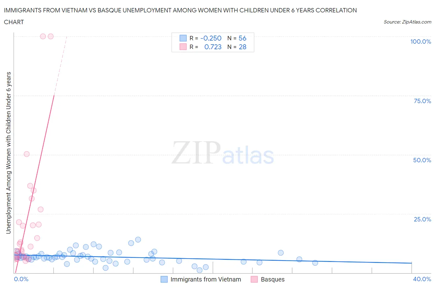 Immigrants from Vietnam vs Basque Unemployment Among Women with Children Under 6 years