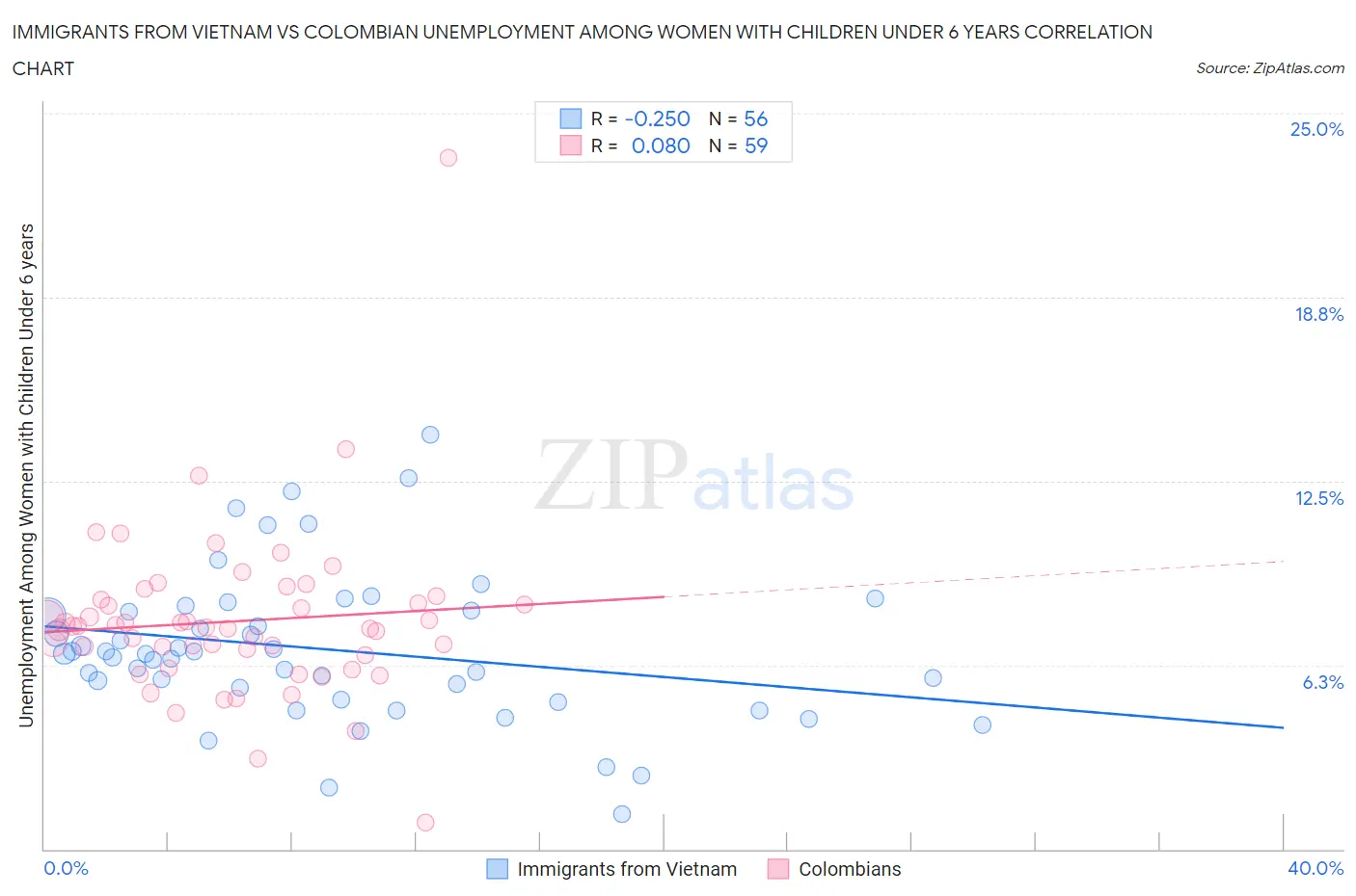 Immigrants from Vietnam vs Colombian Unemployment Among Women with Children Under 6 years