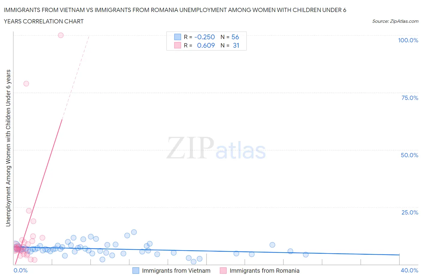 Immigrants from Vietnam vs Immigrants from Romania Unemployment Among Women with Children Under 6 years