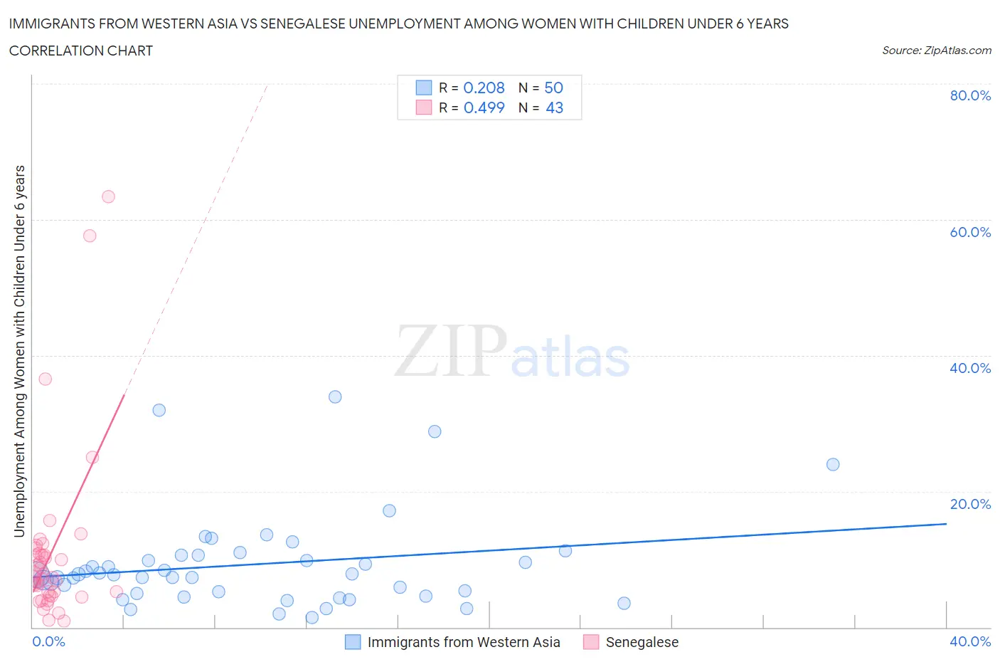 Immigrants from Western Asia vs Senegalese Unemployment Among Women with Children Under 6 years