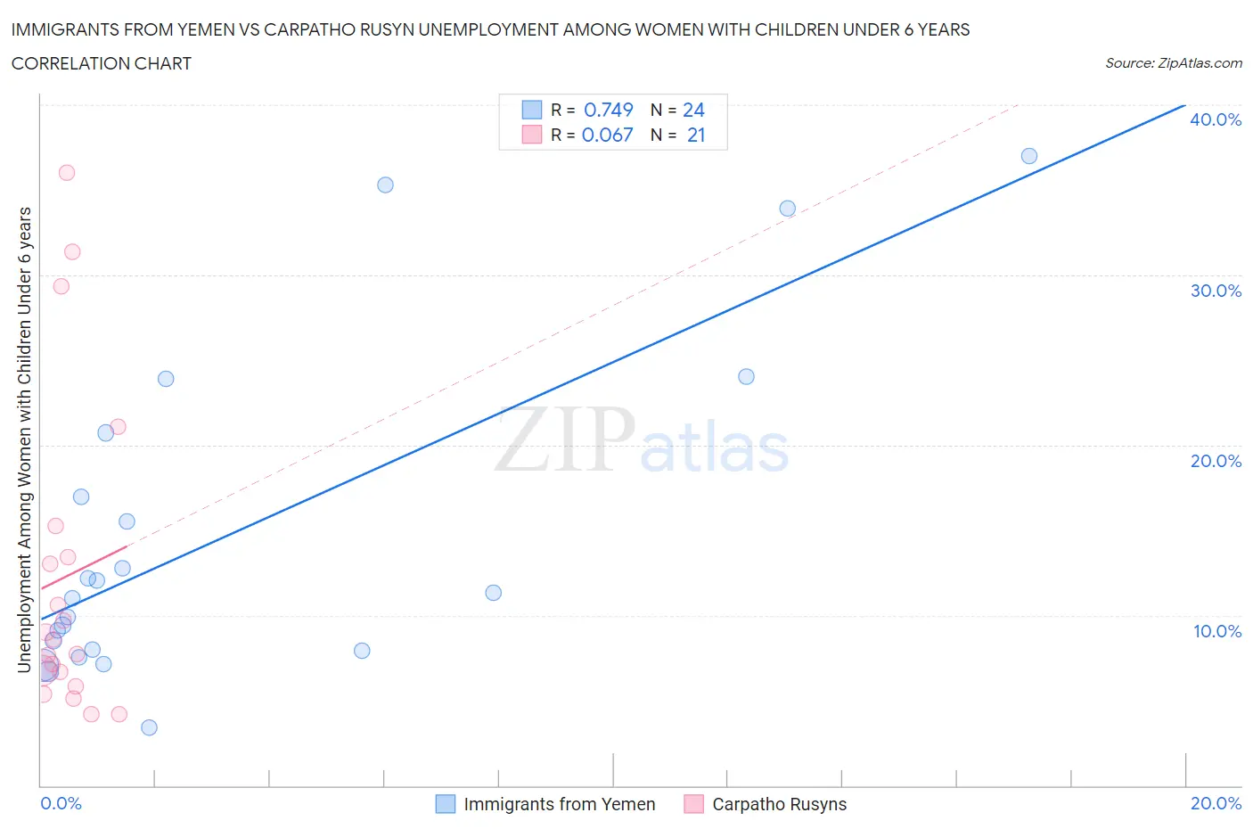 Immigrants from Yemen vs Carpatho Rusyn Unemployment Among Women with Children Under 6 years