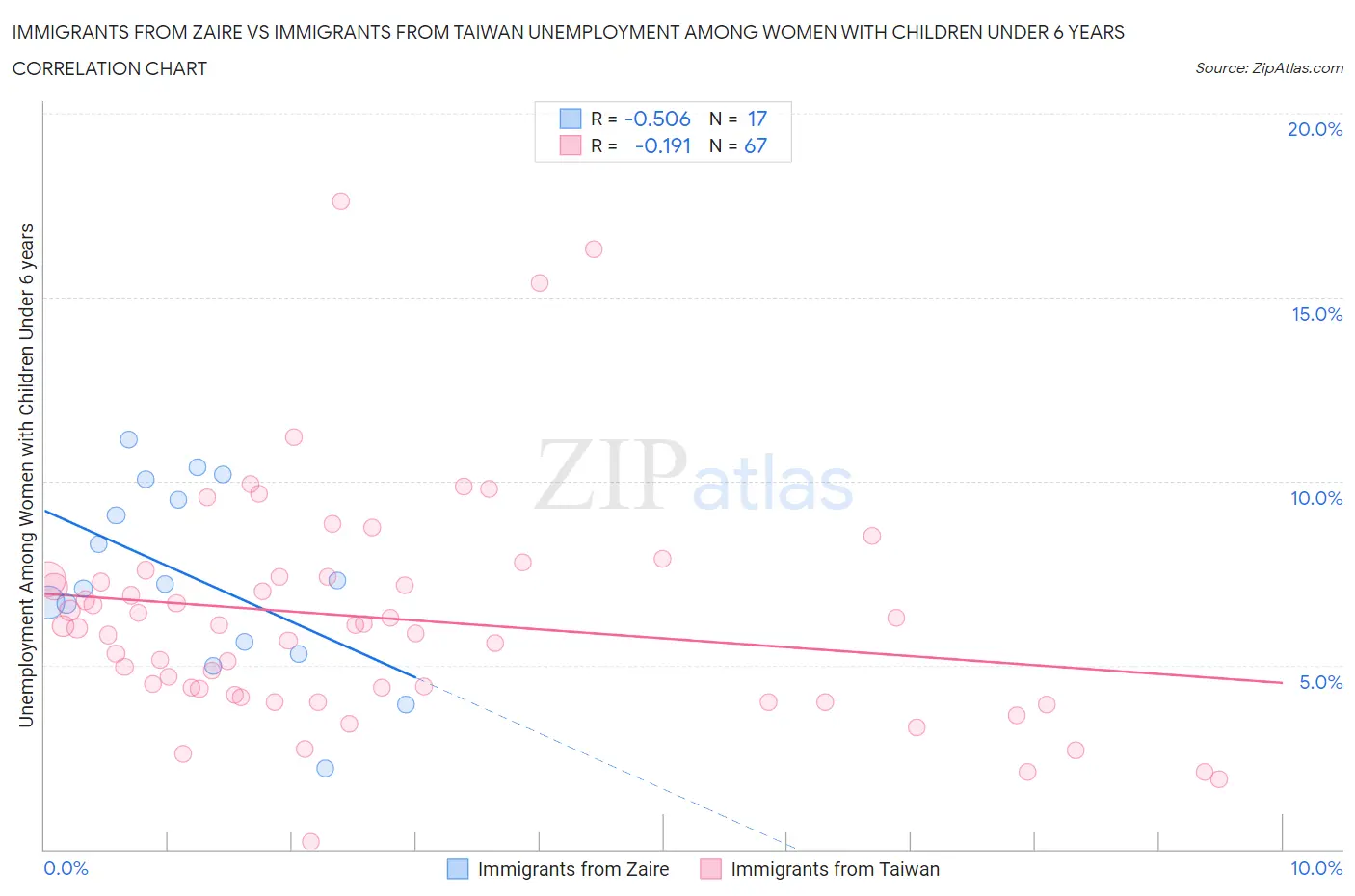 Immigrants from Zaire vs Immigrants from Taiwan Unemployment Among Women with Children Under 6 years