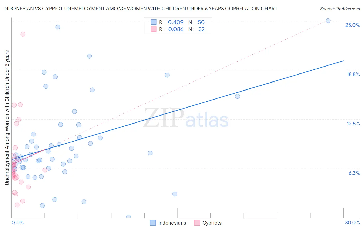 Indonesian vs Cypriot Unemployment Among Women with Children Under 6 years