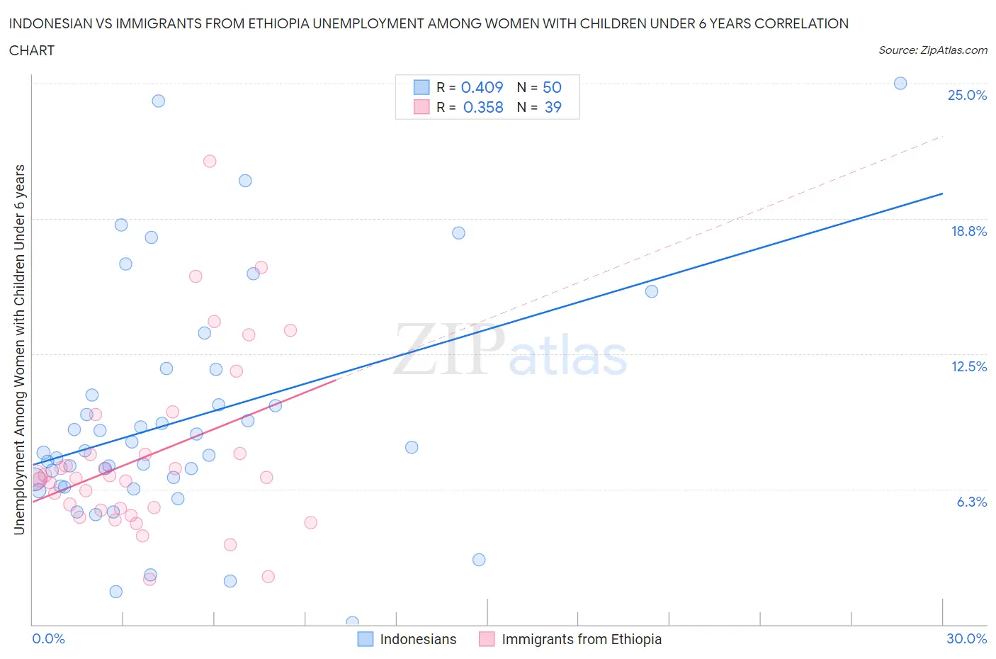 Indonesian vs Immigrants from Ethiopia Unemployment Among Women with Children Under 6 years