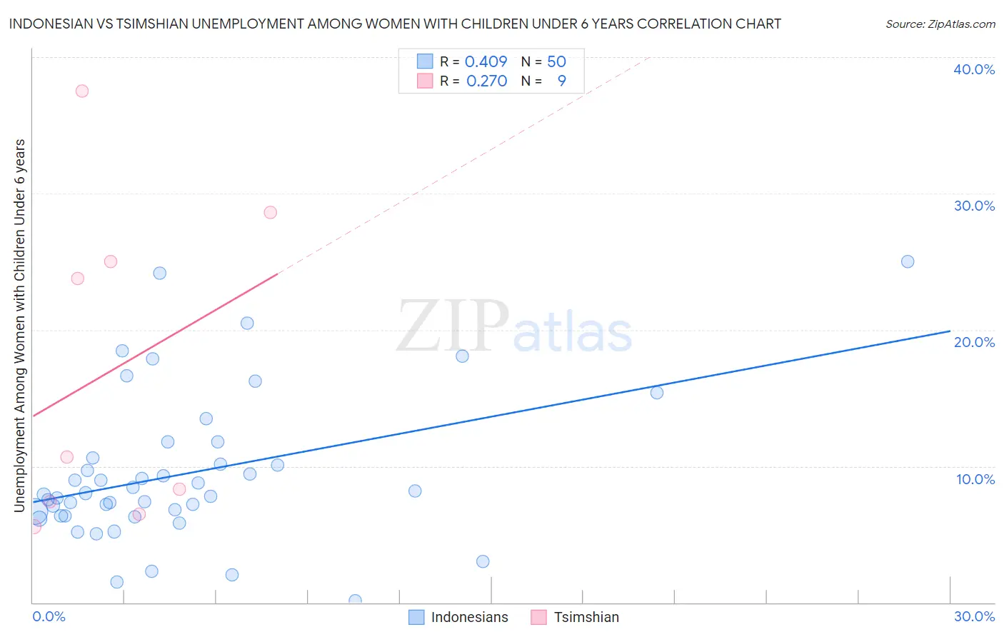 Indonesian vs Tsimshian Unemployment Among Women with Children Under 6 years