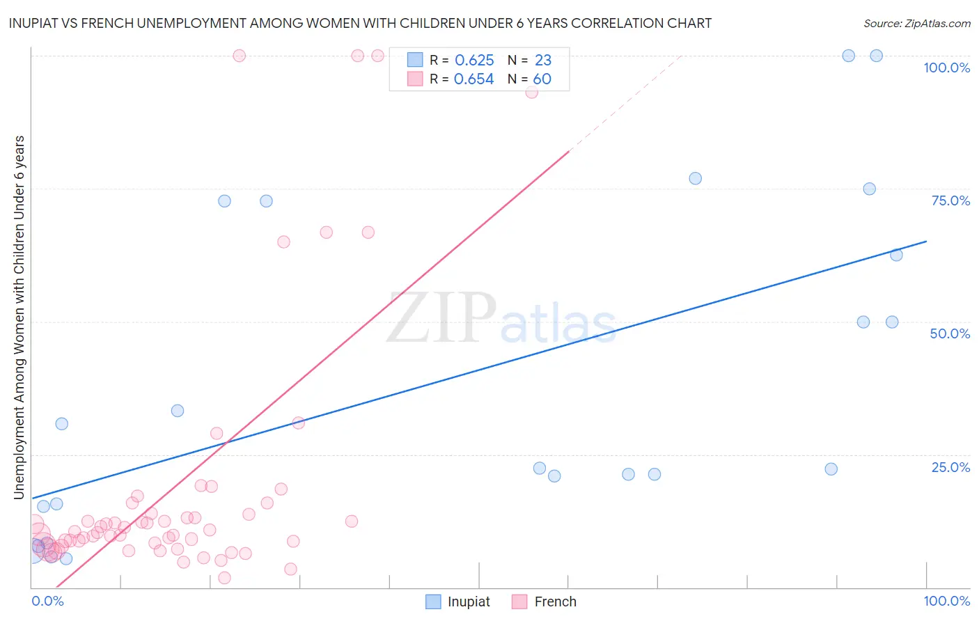 Inupiat vs French Unemployment Among Women with Children Under 6 years