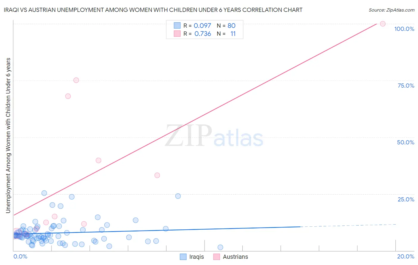 Iraqi vs Austrian Unemployment Among Women with Children Under 6 years