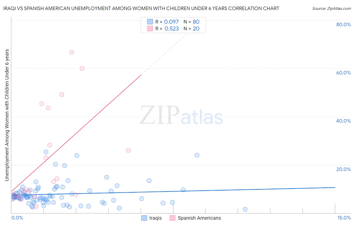 Iraqi vs Spanish American Unemployment Among Women with Children Under 6 years