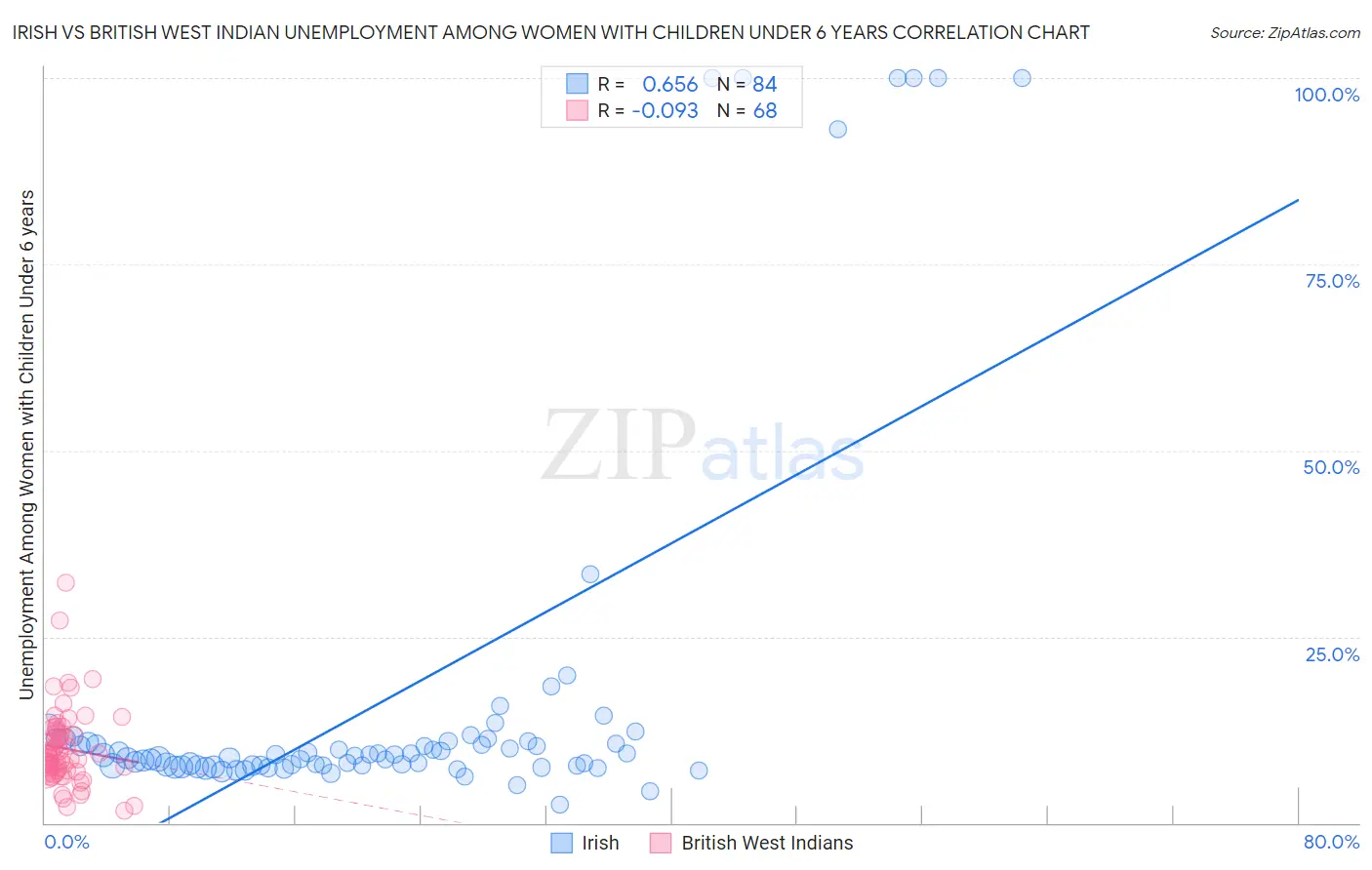 Irish vs British West Indian Unemployment Among Women with Children Under 6 years