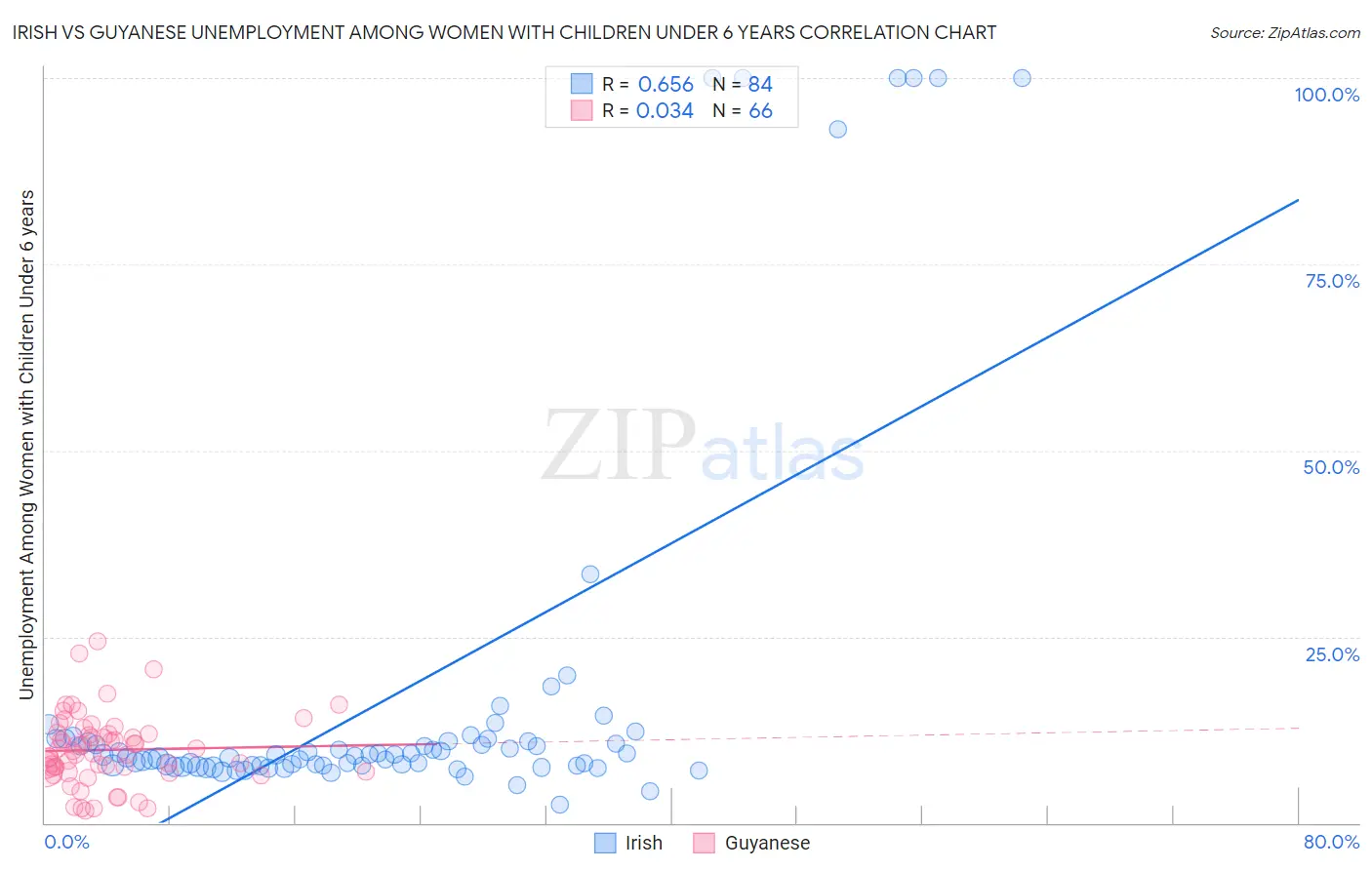 Irish vs Guyanese Unemployment Among Women with Children Under 6 years