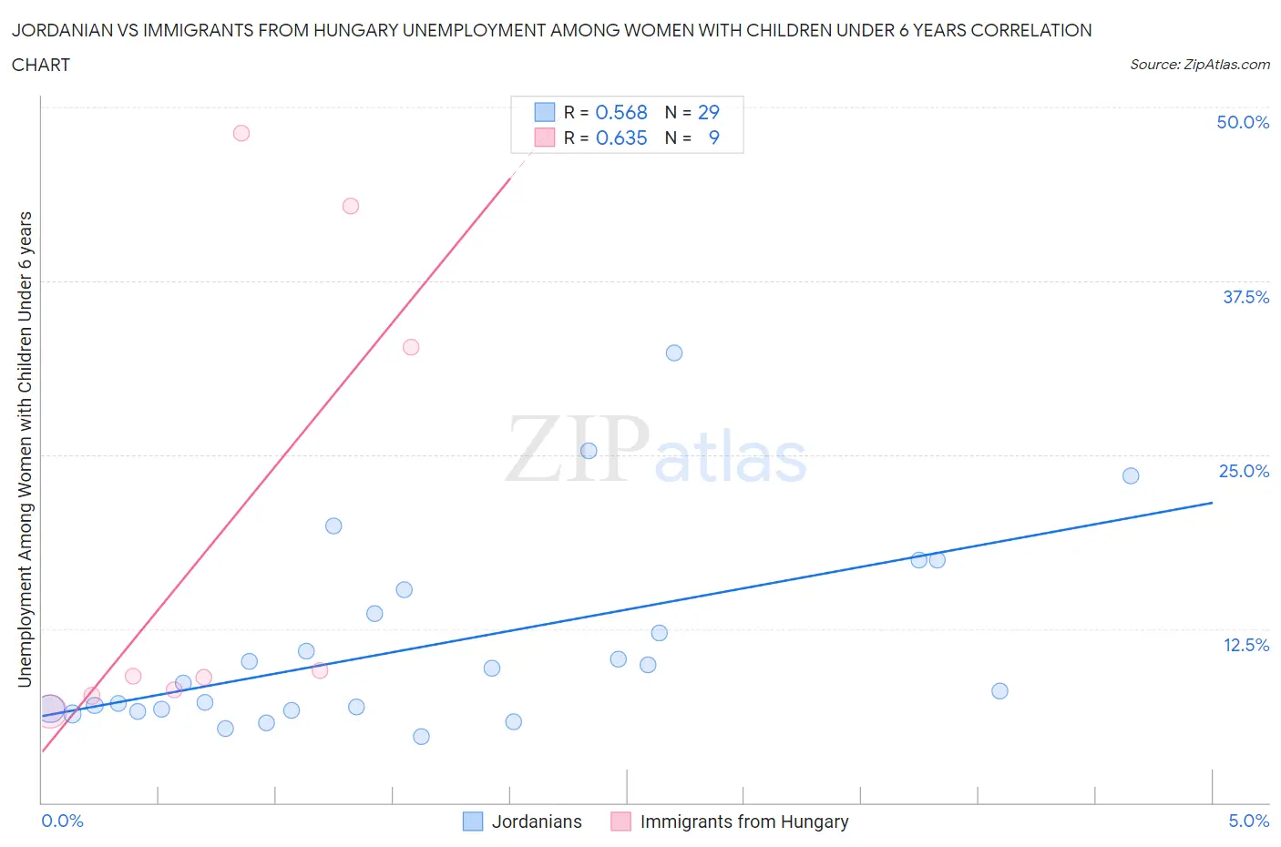 Jordanian vs Immigrants from Hungary Unemployment Among Women with Children Under 6 years