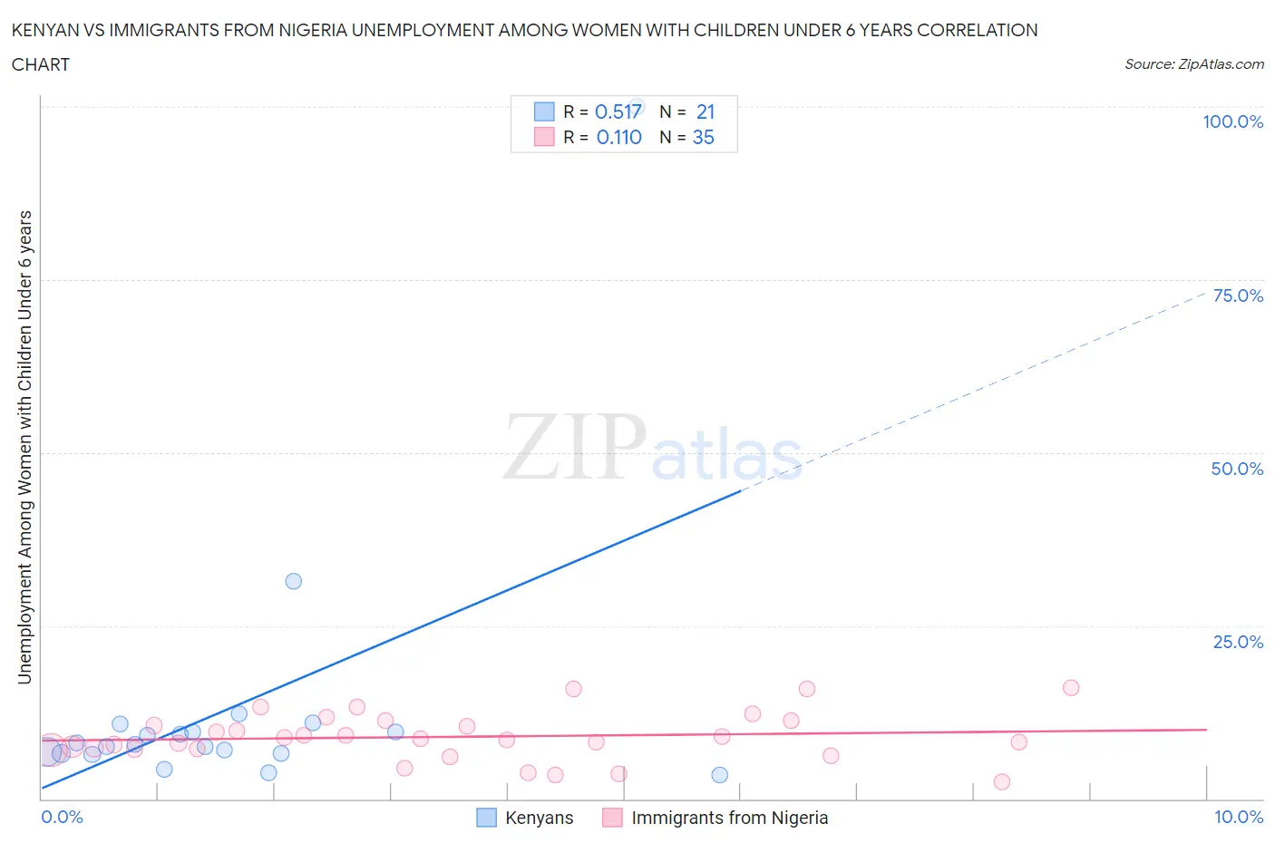 Kenyan vs Immigrants from Nigeria Unemployment Among Women with Children Under 6 years