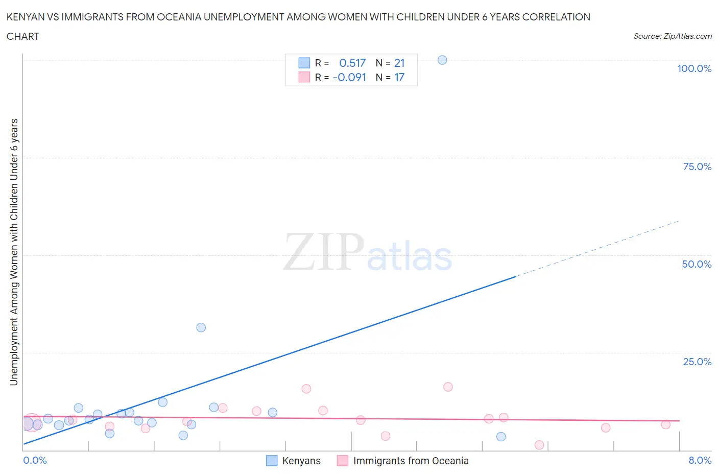 Kenyan vs Immigrants from Oceania Unemployment Among Women with Children Under 6 years