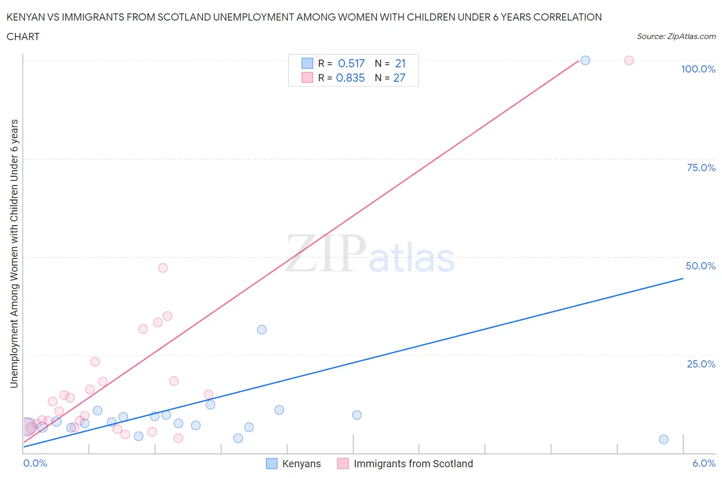 Kenyan vs Immigrants from Scotland Unemployment Among Women with Children Under 6 years