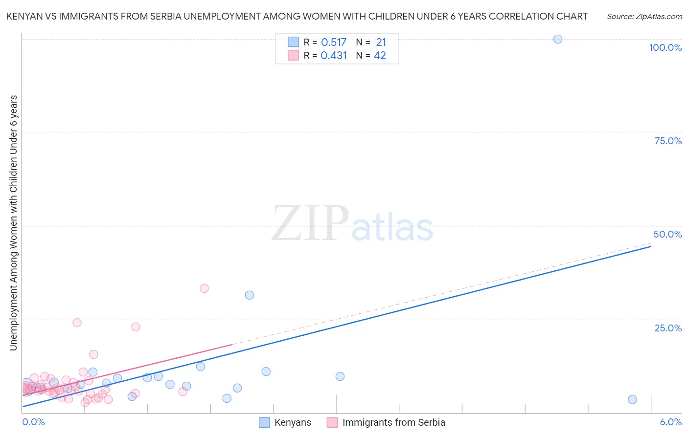 Kenyan vs Immigrants from Serbia Unemployment Among Women with Children Under 6 years