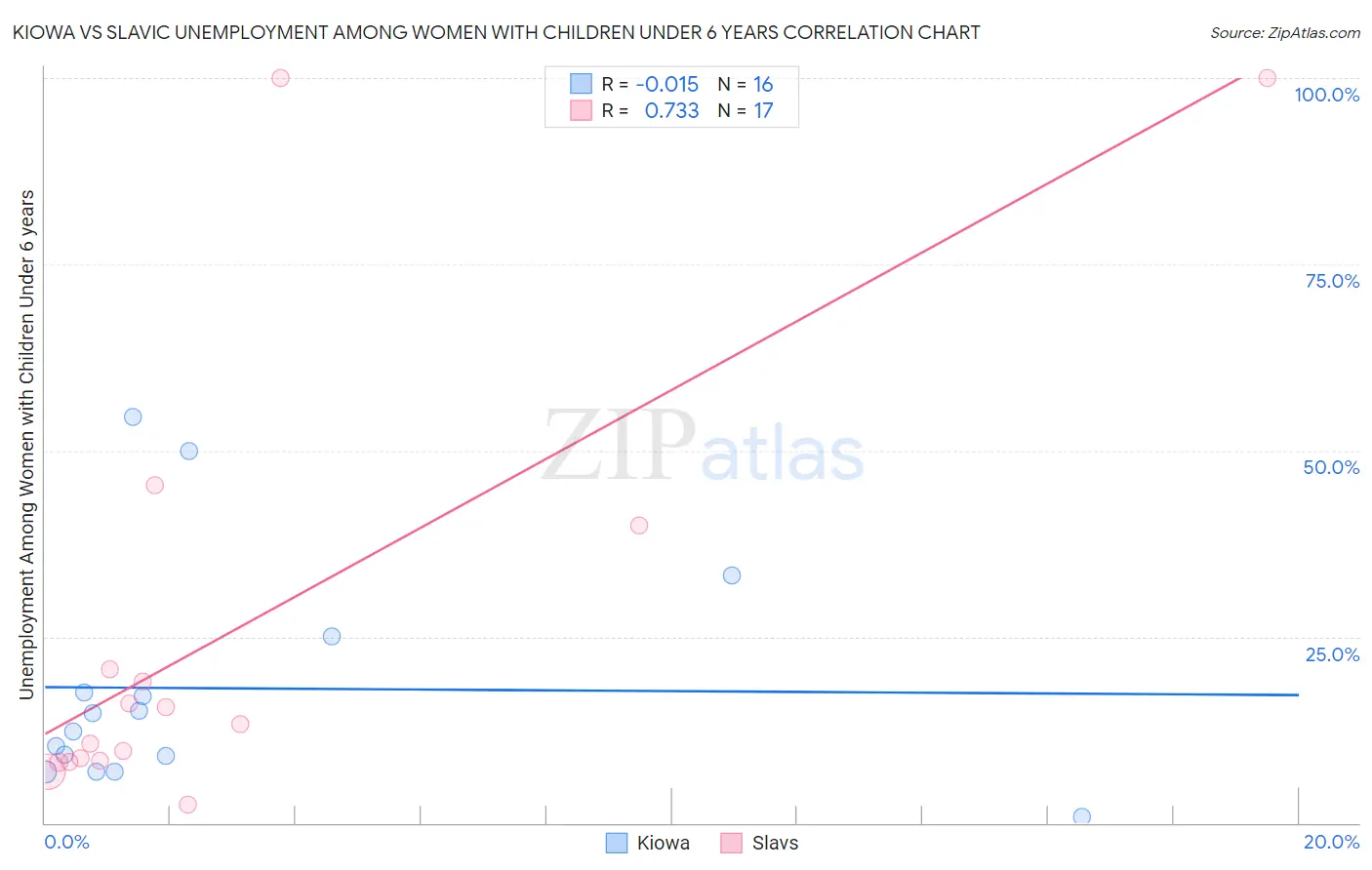 Kiowa vs Slavic Unemployment Among Women with Children Under 6 years