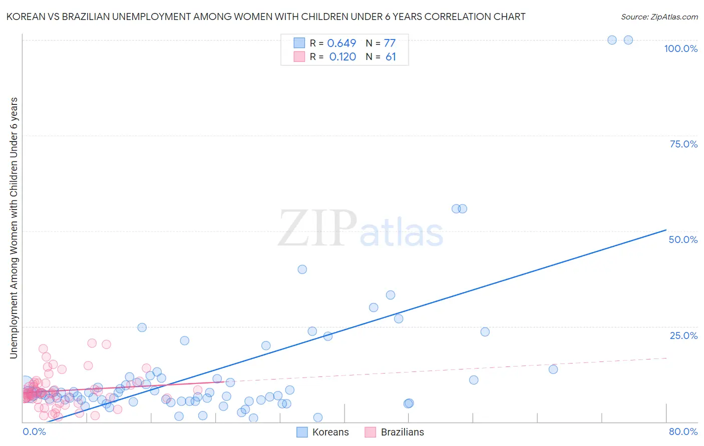 Korean vs Brazilian Unemployment Among Women with Children Under 6 years