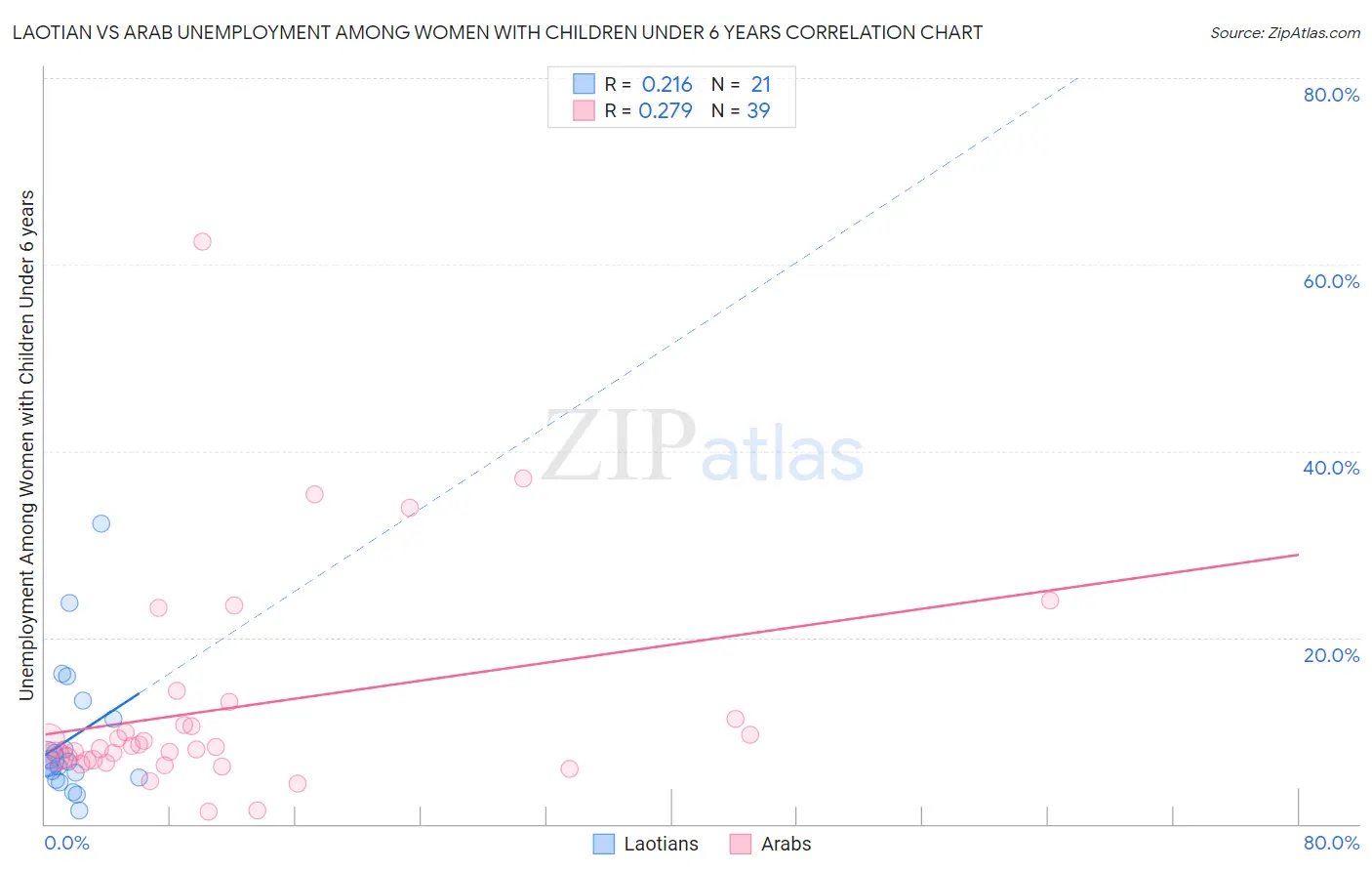 Laotian vs Arab Unemployment Among Women with Children Under 6 years