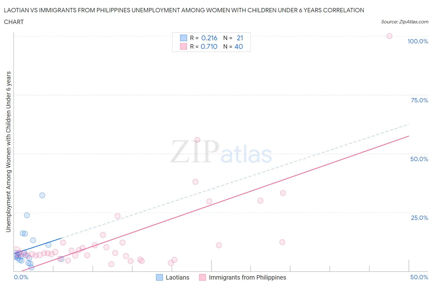 Laotian vs Immigrants from Philippines Unemployment Among Women with Children Under 6 years