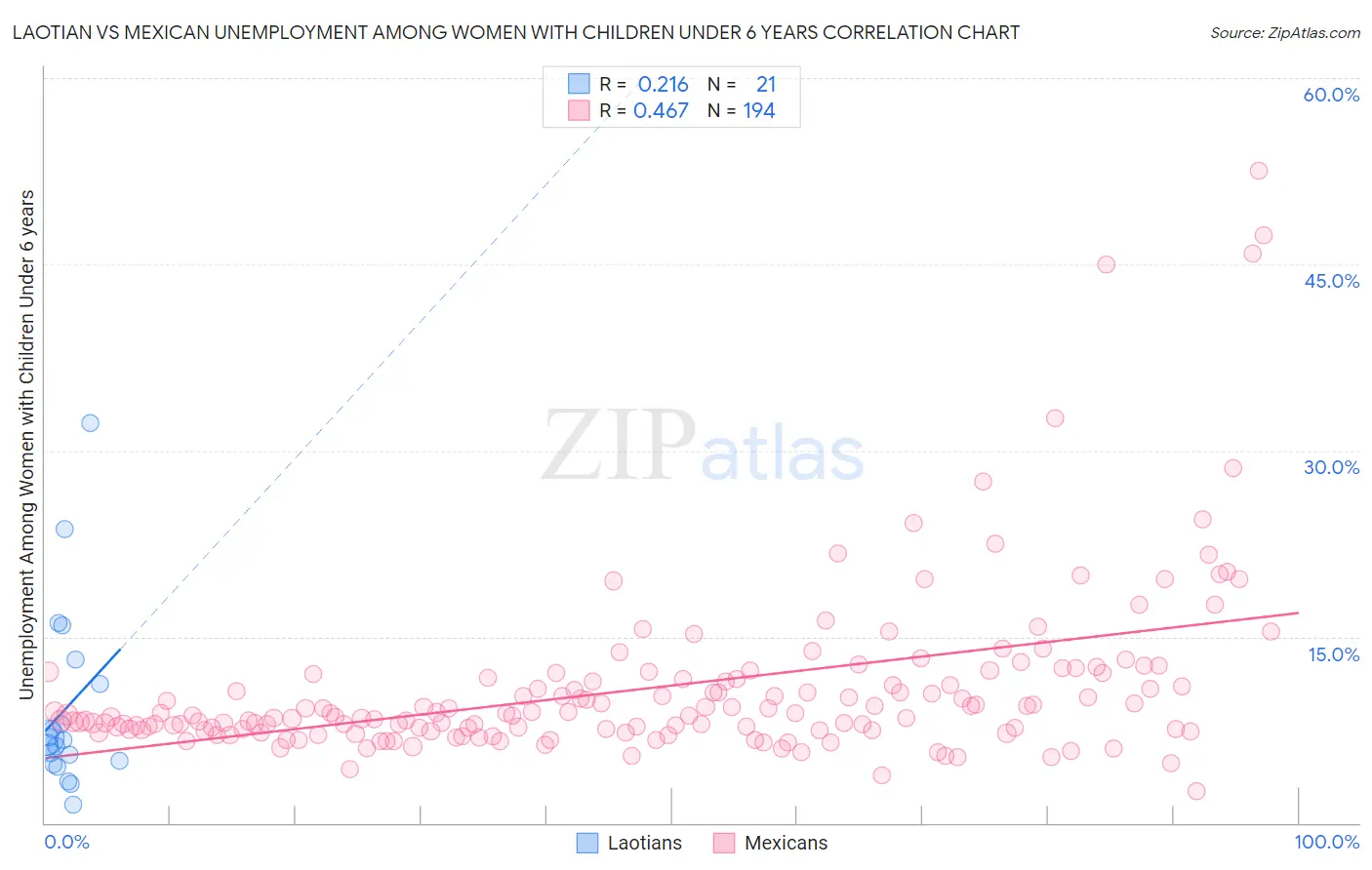 Laotian vs Mexican Unemployment Among Women with Children Under 6 years