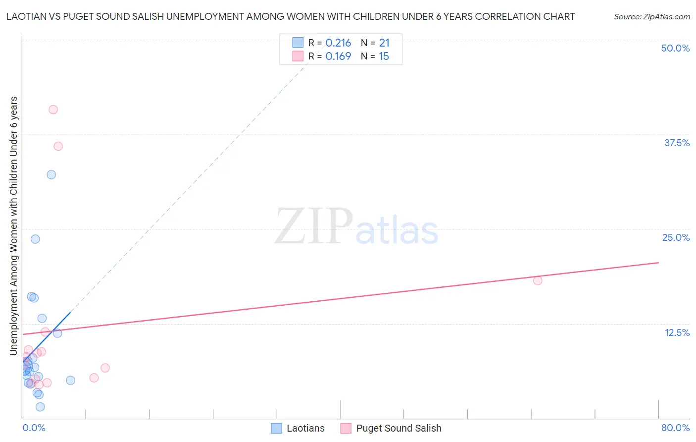 Laotian vs Puget Sound Salish Unemployment Among Women with Children Under 6 years