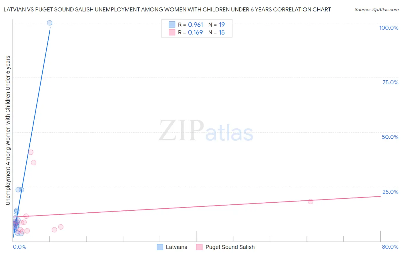 Latvian vs Puget Sound Salish Unemployment Among Women with Children Under 6 years