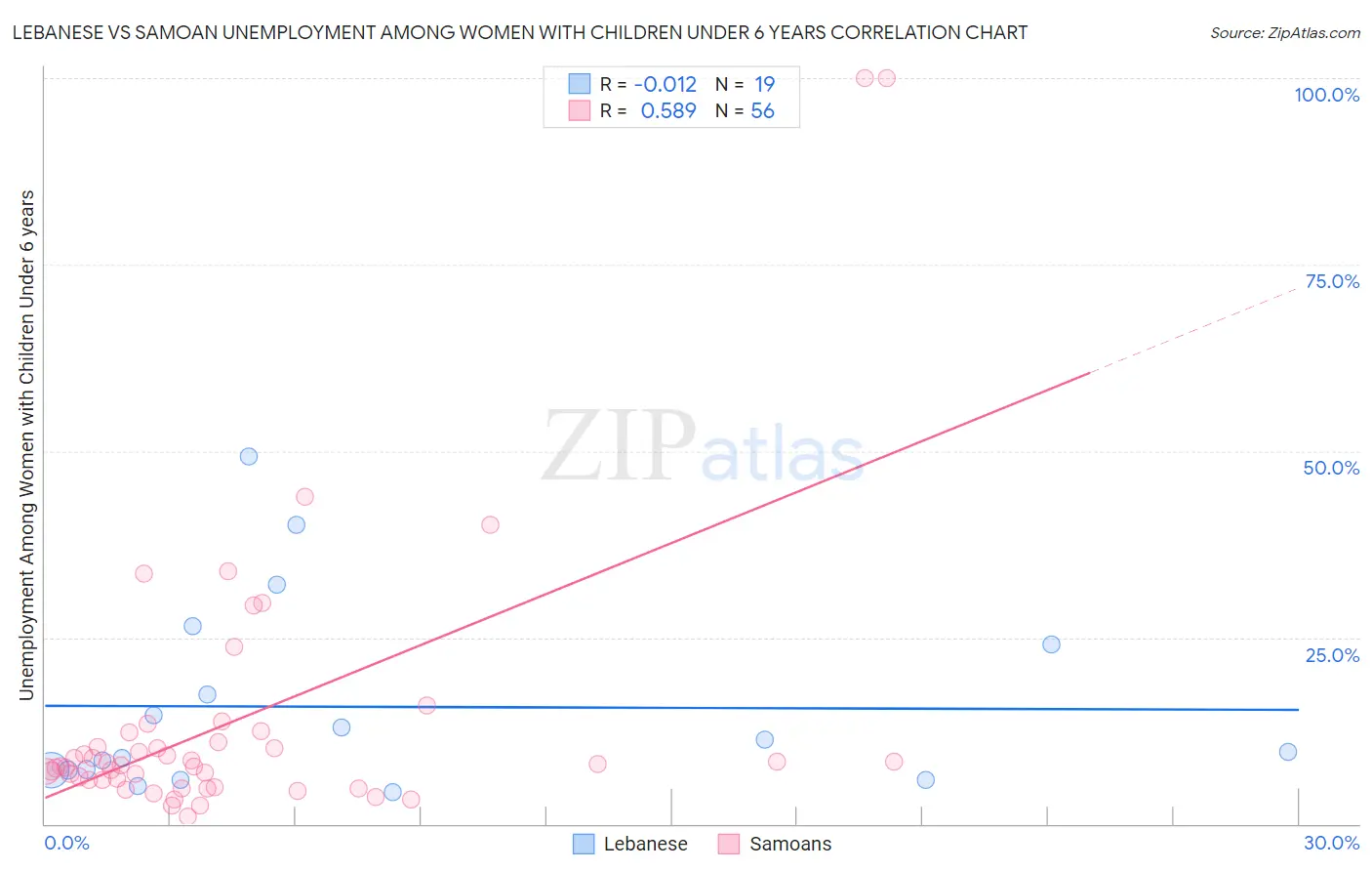 Lebanese vs Samoan Unemployment Among Women with Children Under 6 years