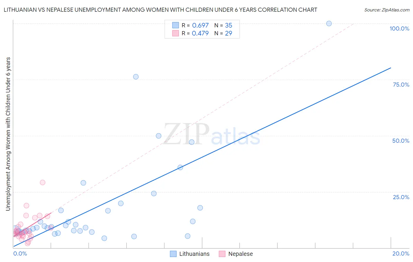 Lithuanian vs Nepalese Unemployment Among Women with Children Under 6 years