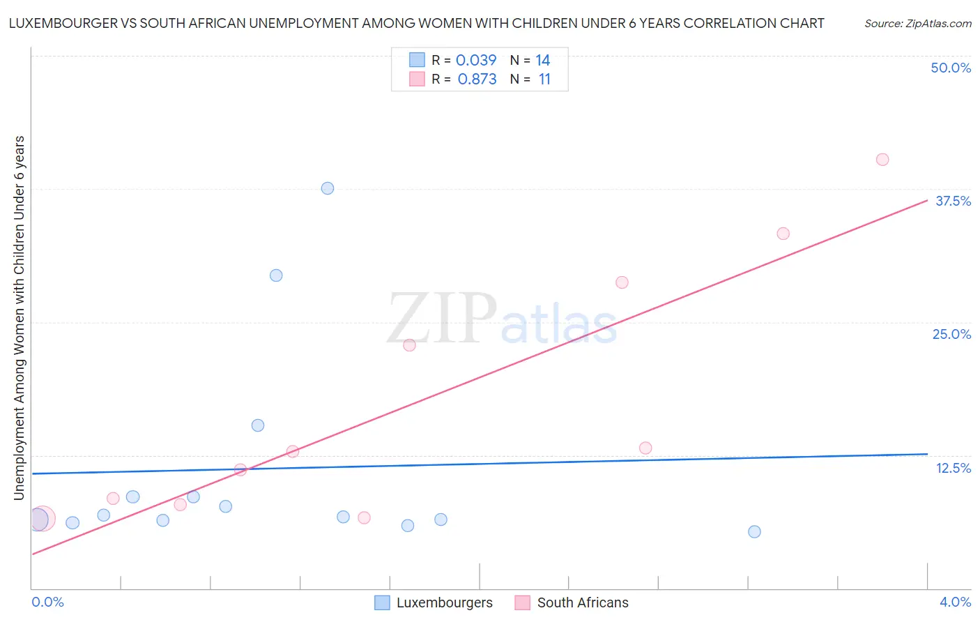 Luxembourger vs South African Unemployment Among Women with Children Under 6 years