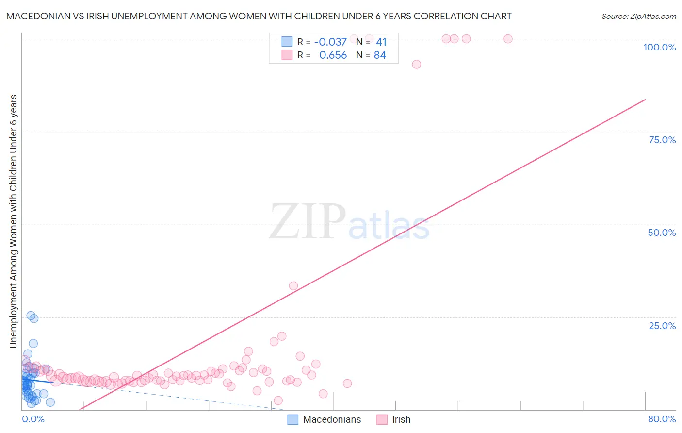 Macedonian vs Irish Unemployment Among Women with Children Under 6 years