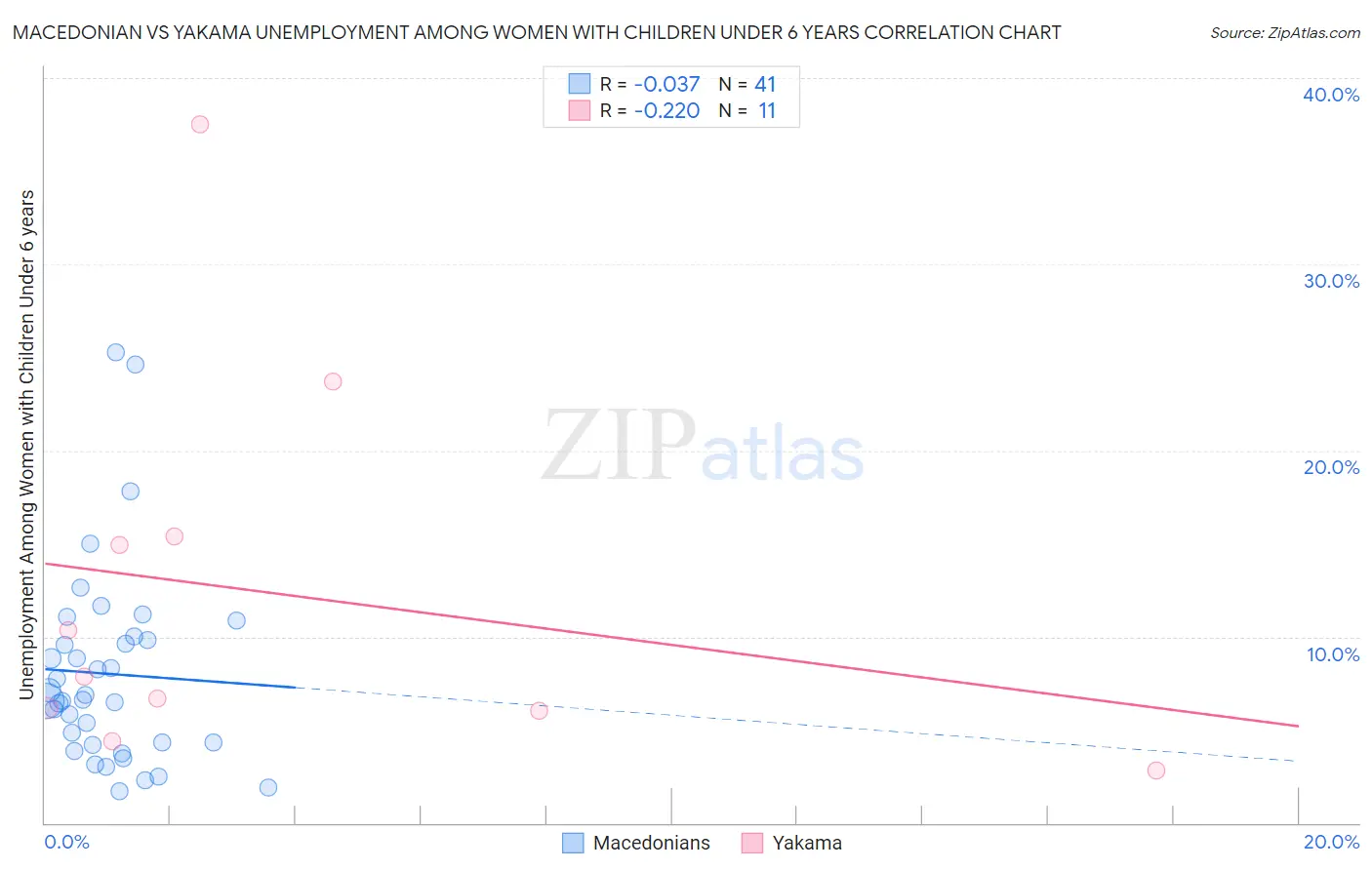 Macedonian vs Yakama Unemployment Among Women with Children Under 6 years