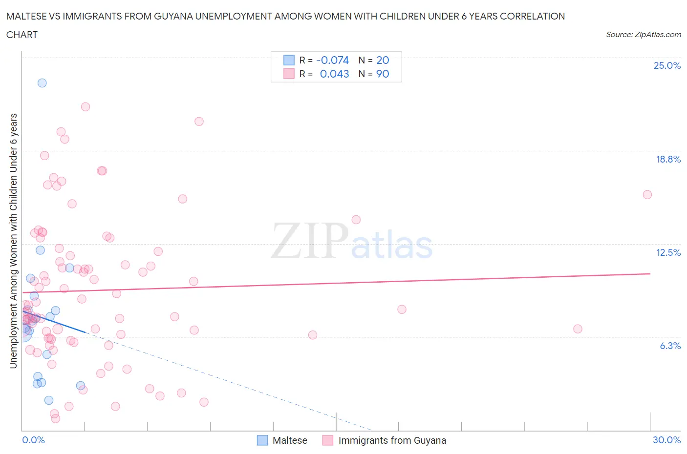 Maltese vs Immigrants from Guyana Unemployment Among Women with Children Under 6 years