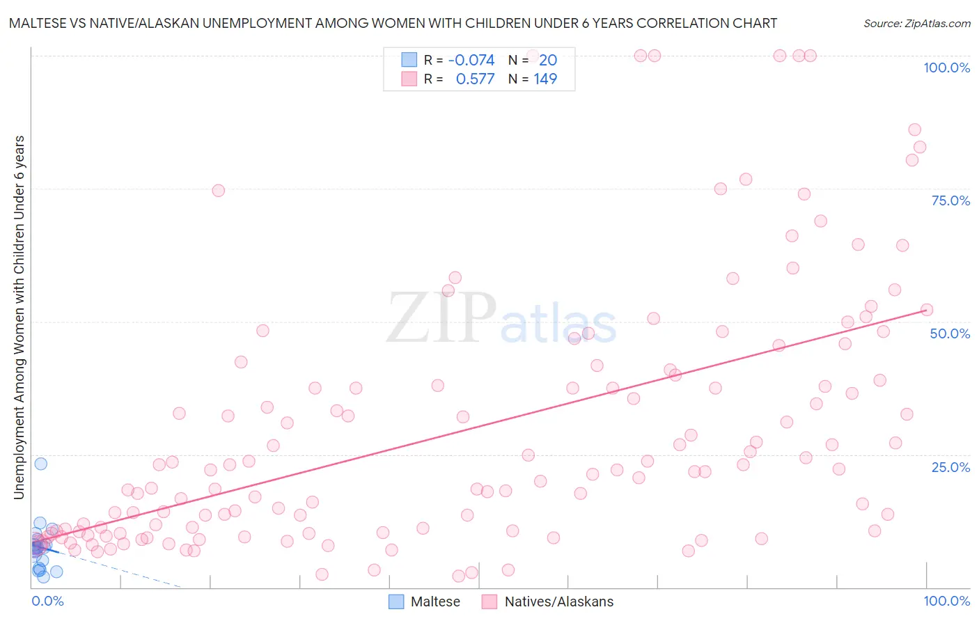 Maltese vs Native/Alaskan Unemployment Among Women with Children Under 6 years