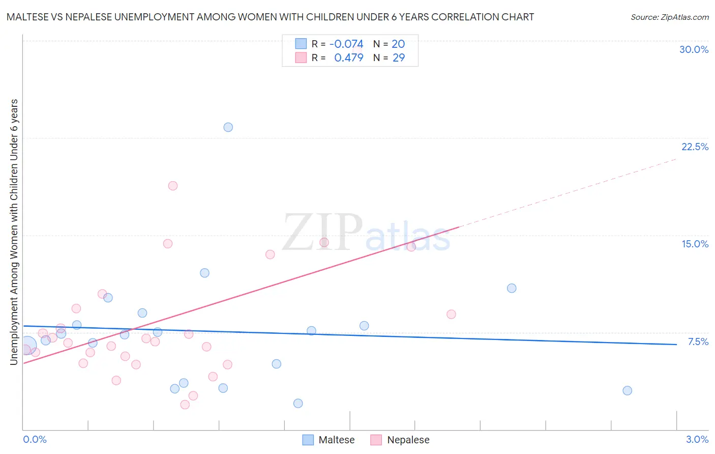 Maltese vs Nepalese Unemployment Among Women with Children Under 6 years