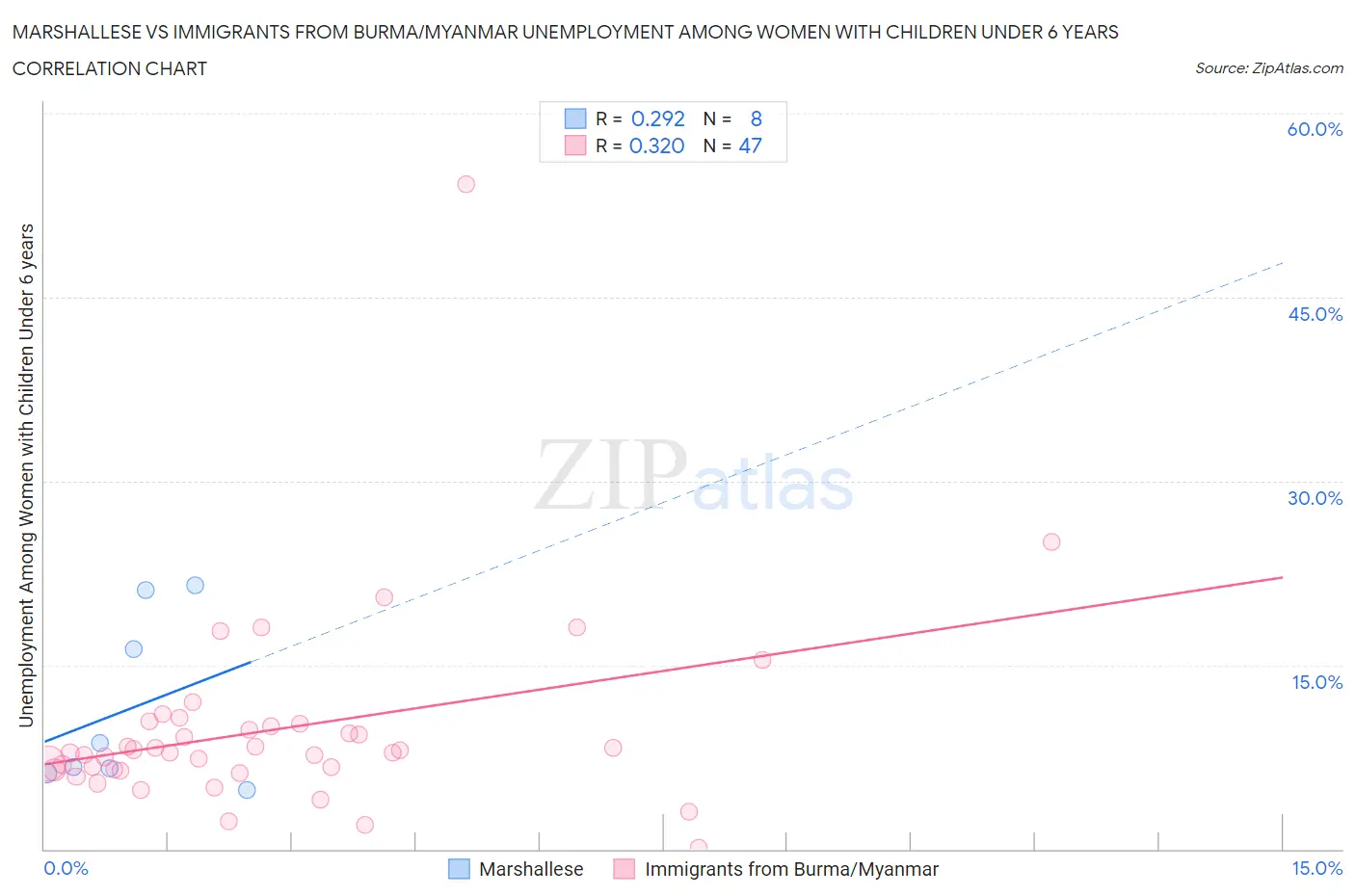 Marshallese vs Immigrants from Burma/Myanmar Unemployment Among Women with Children Under 6 years