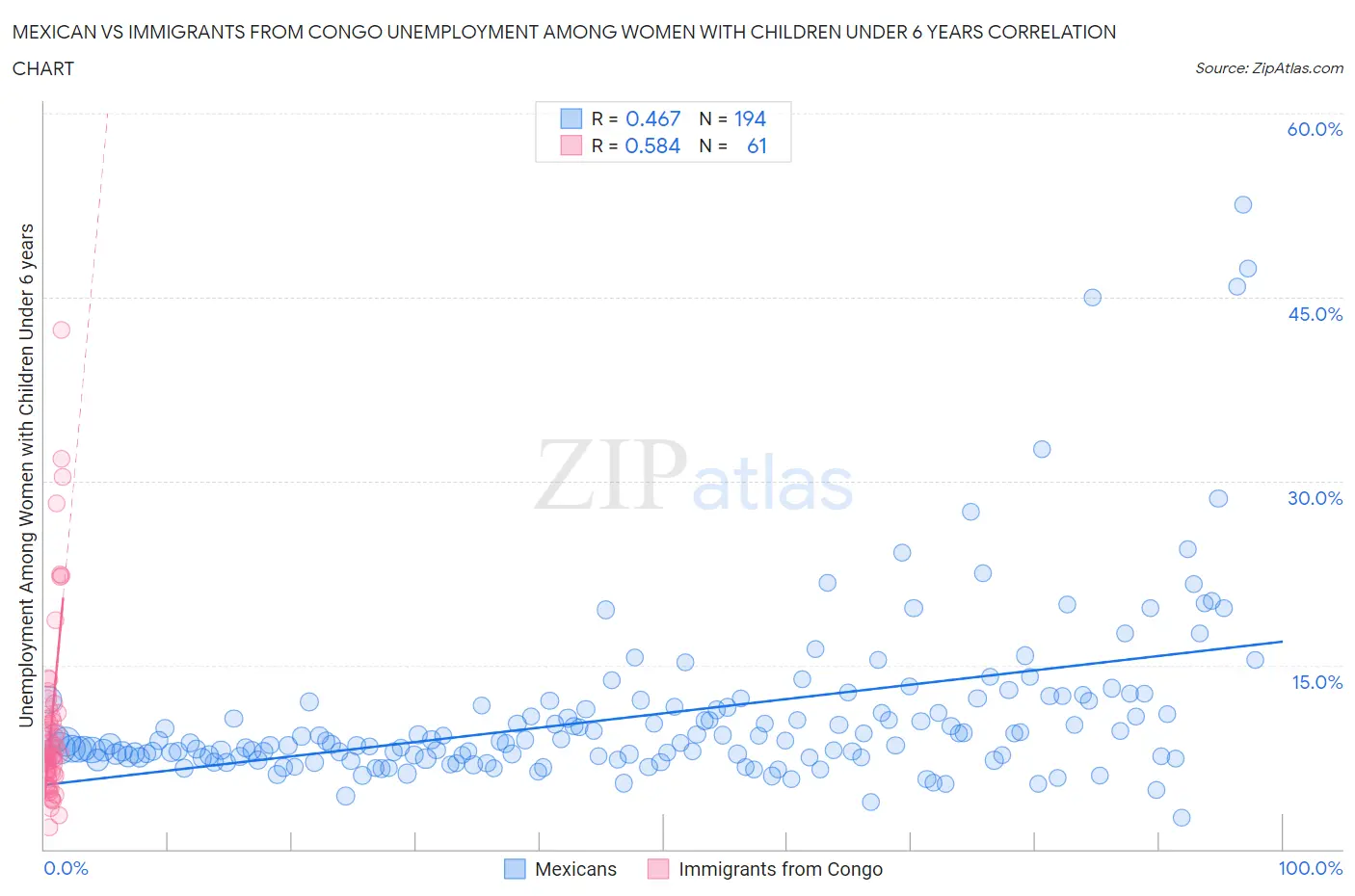 Mexican vs Immigrants from Congo Unemployment Among Women with Children Under 6 years