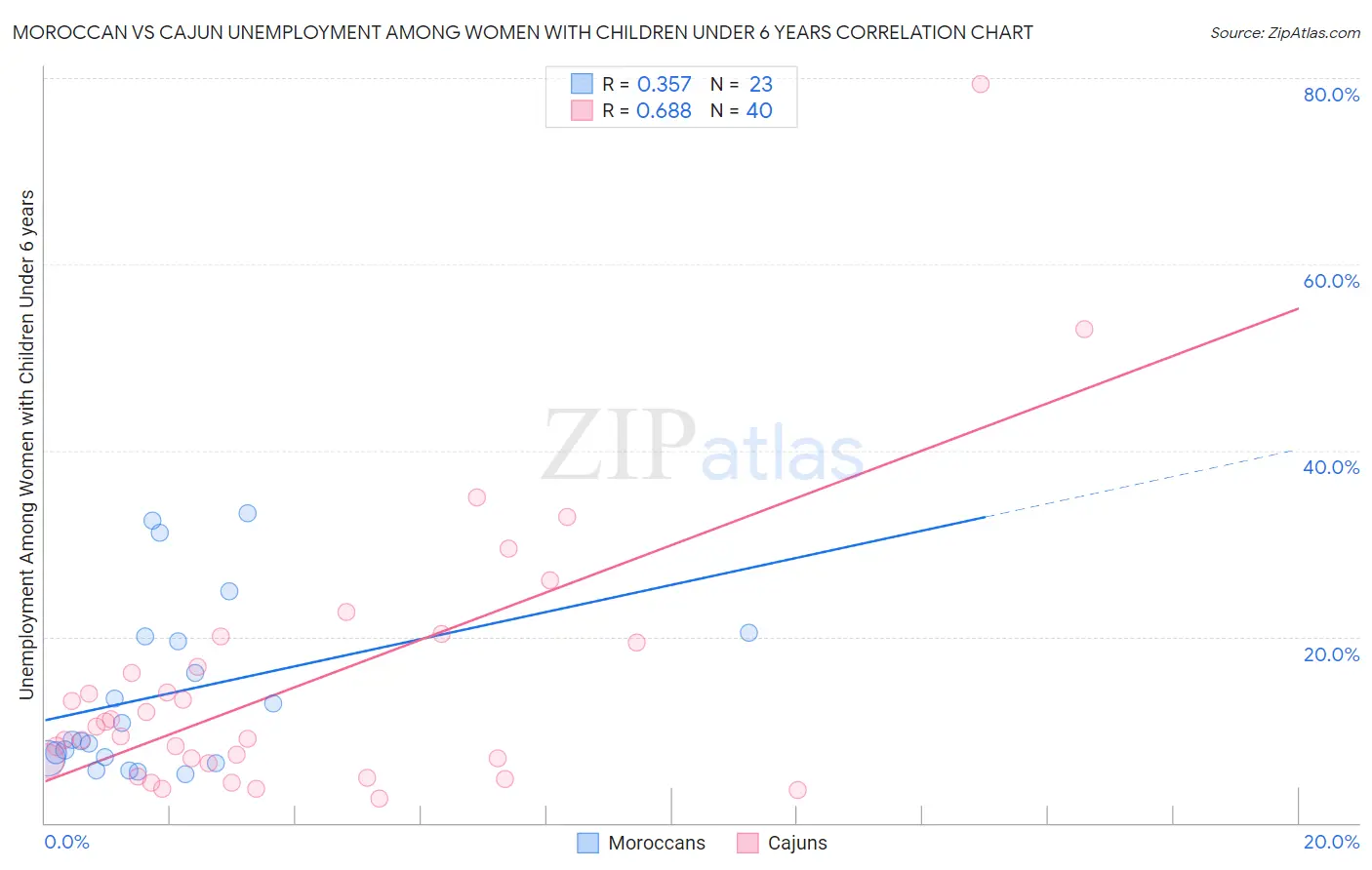 Moroccan vs Cajun Unemployment Among Women with Children Under 6 years