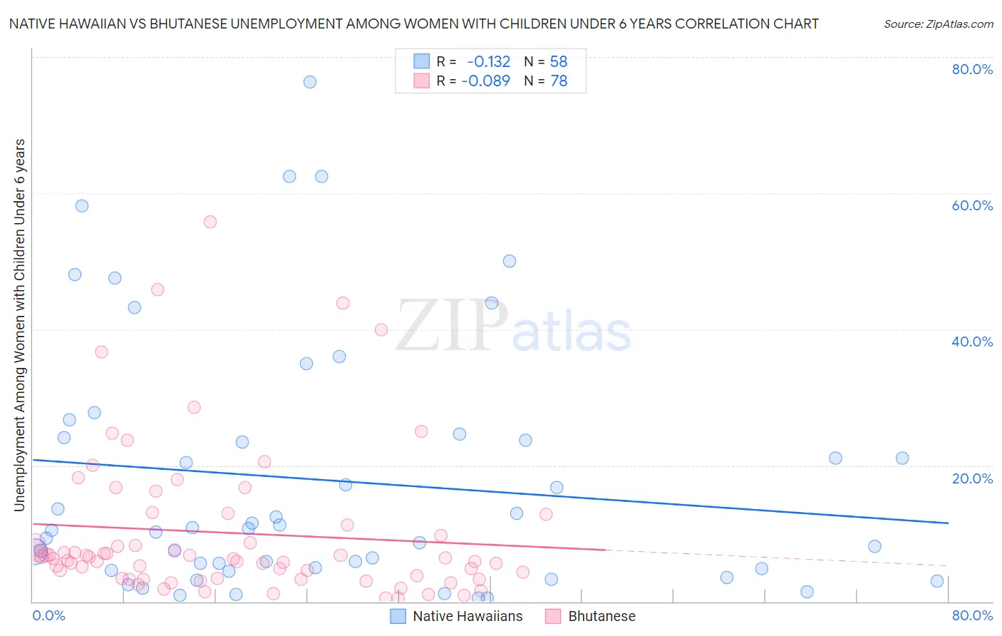 Native Hawaiian vs Bhutanese Unemployment Among Women with Children Under 6 years