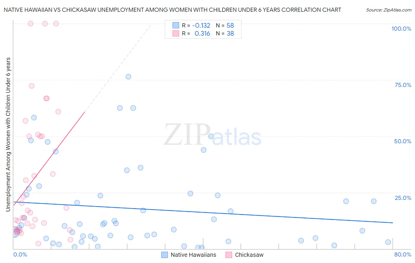 Native Hawaiian vs Chickasaw Unemployment Among Women with Children Under 6 years