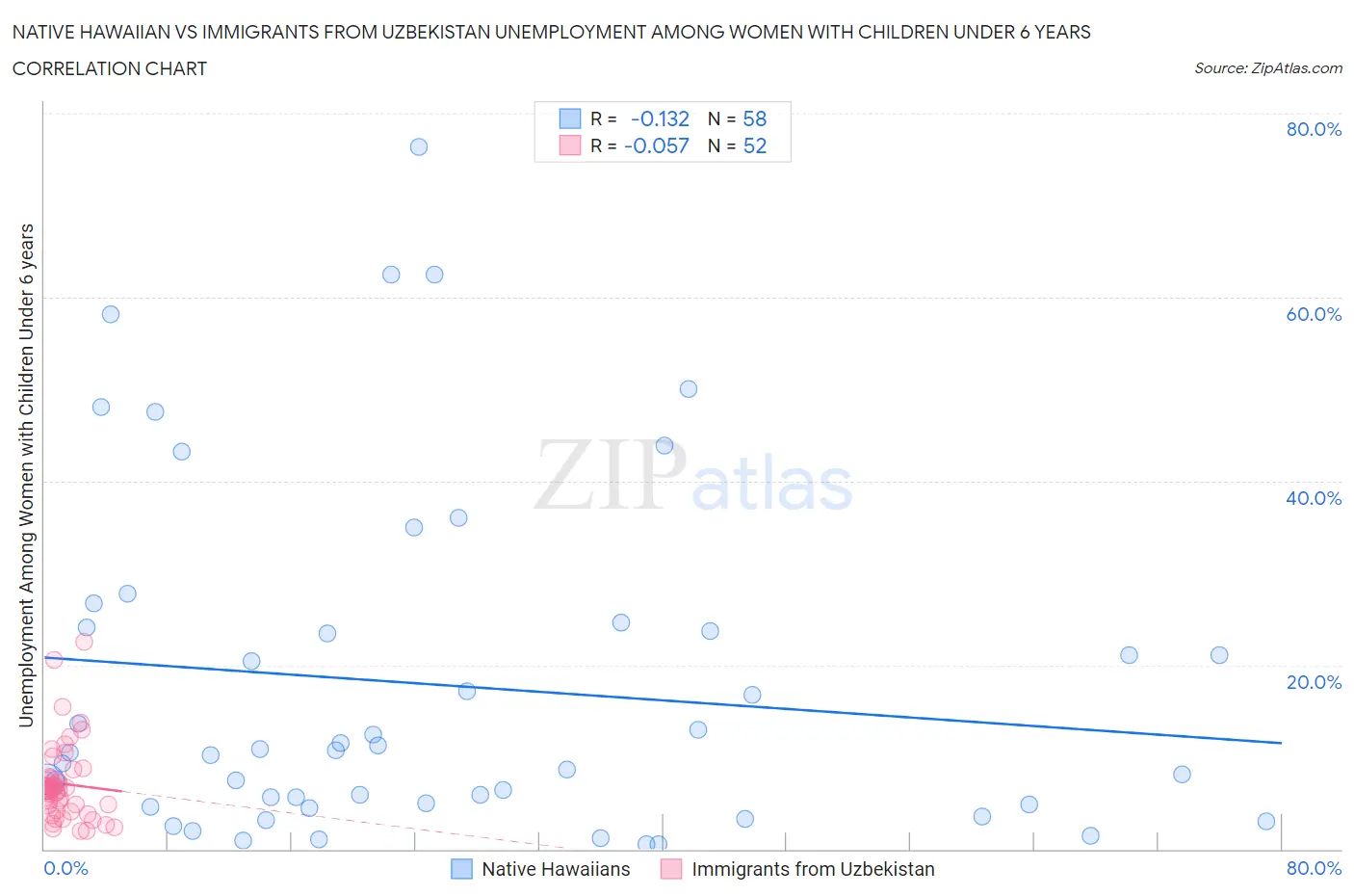 Native Hawaiian vs Immigrants from Uzbekistan Unemployment Among Women with Children Under 6 years